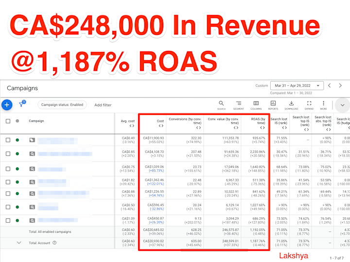 Cover image for CA$248,000+ generated at 1,600% ROAS for a Canadian brand