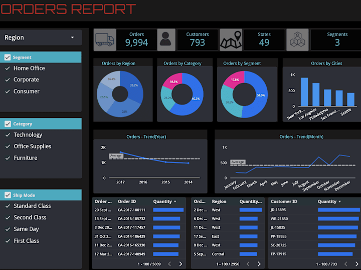 Cover image for Orders Report