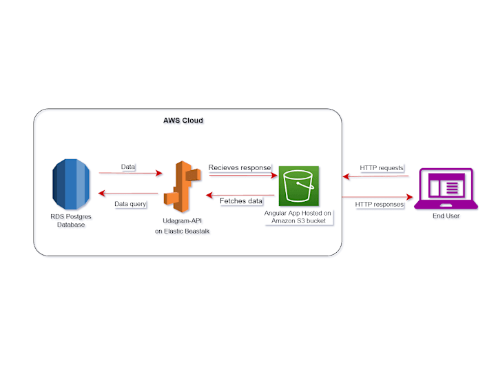 Cover image for GitHub - Galalmgy/Hosting-a-Full-Stack-Application