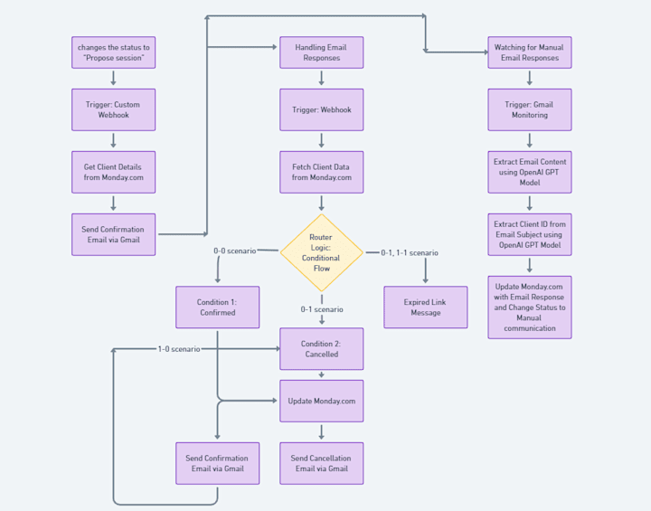 Cover image for Automated Client Communication for Massage Studio Using Monday