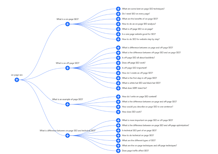 Cover image for Keyword Research & Topic clustering