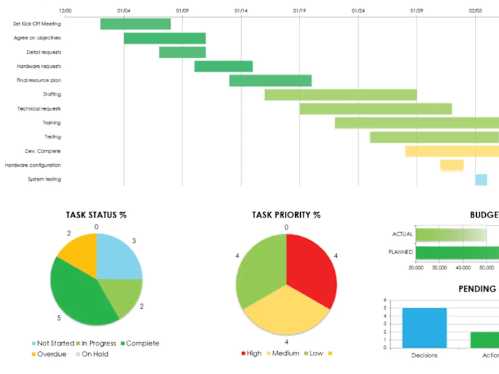 Cover image for Google Sheets Dashboard for Operations Management Insights