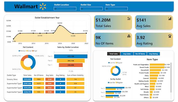 Cover image for Wallmart Sales Report