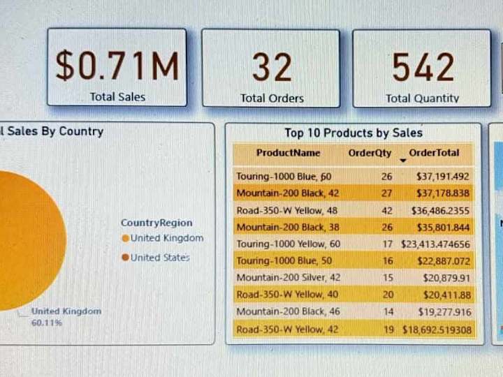 Cover image for Sales Data Analysis