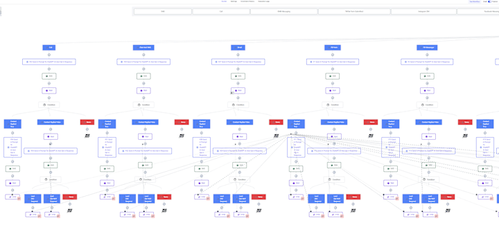 Cover image for GoHighLevel Funnel Automation | Client Success Story