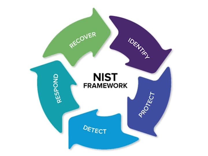 Cover image for NIST Maturity Assessment