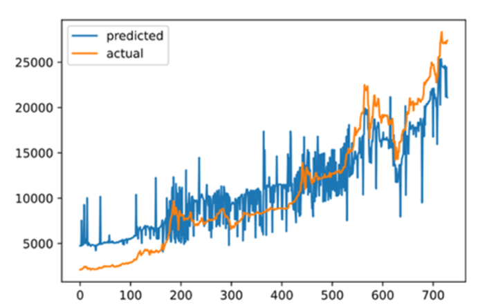 Cover image for Predicting Lira Price Through Twitter Data Analysis