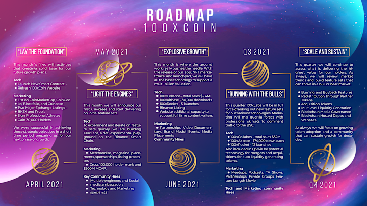 Cover image for Roadmap for Investors in Cryptocurrency Project