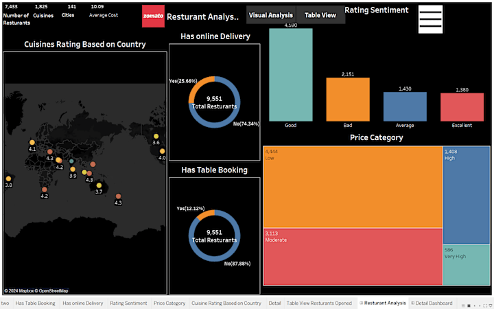 Cover image for Zomato Restaurant Analysis