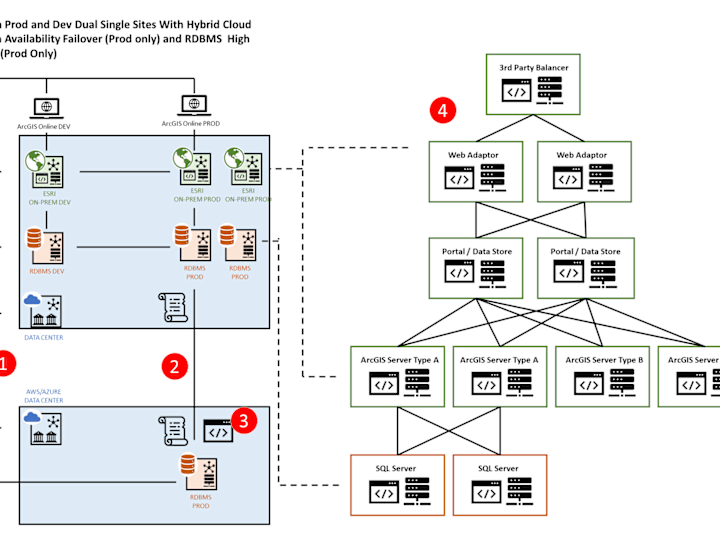 Cover image for Visual Aid of System Architecture for IT Discussion