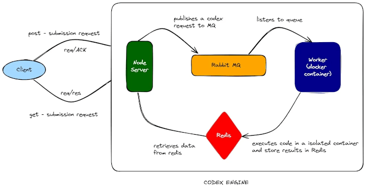 Cover image for Remote Code Execution Engine