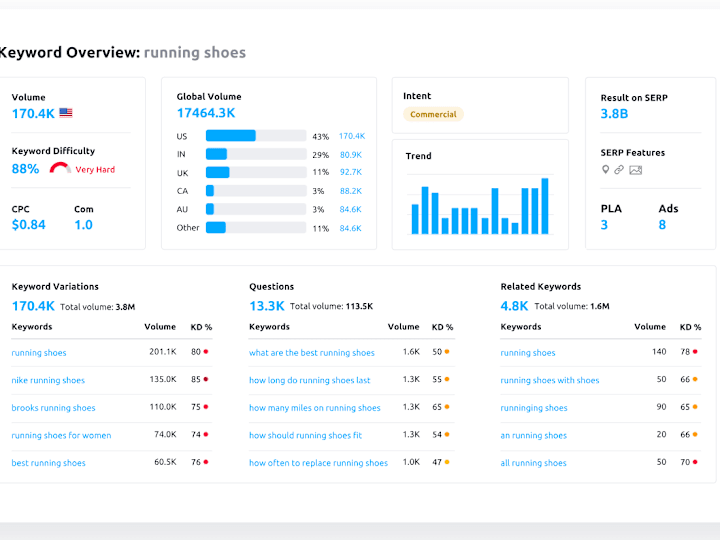 Cover image for Semrush