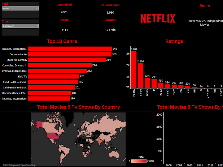 Cover image for Netflix Analysis Report