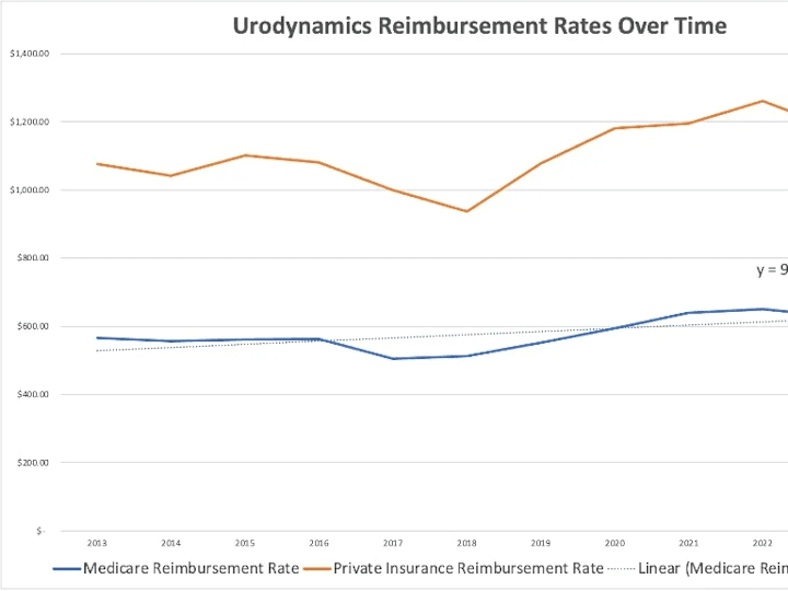 Cover image for Urodynamics Reimbursement Rates: 10-year Trend and Future Proje…