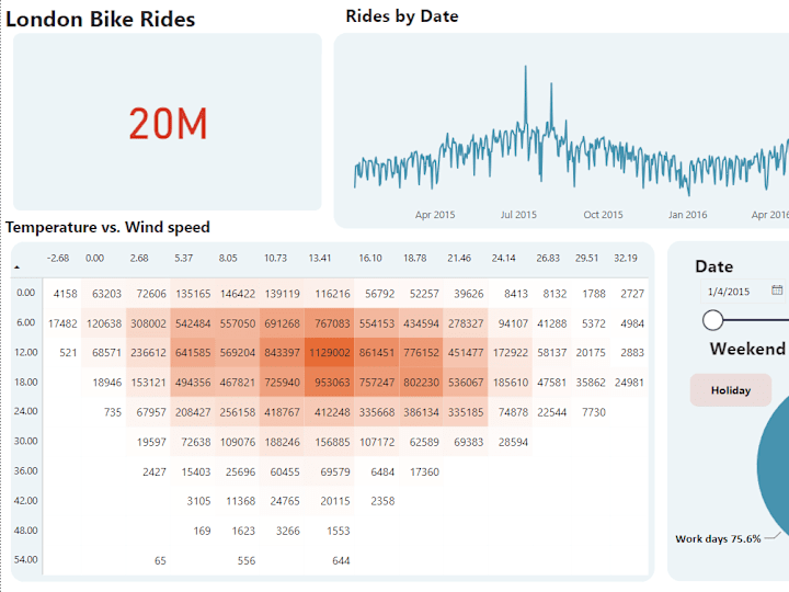 Cover image for London Bike Rides Analysis