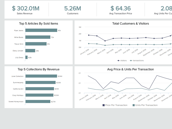 Cover image for Data Analytics Prototype for Retail