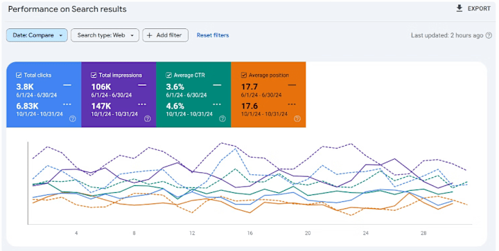 Cover image for Optimizing Education: A 4-Month SEO Growth Journey