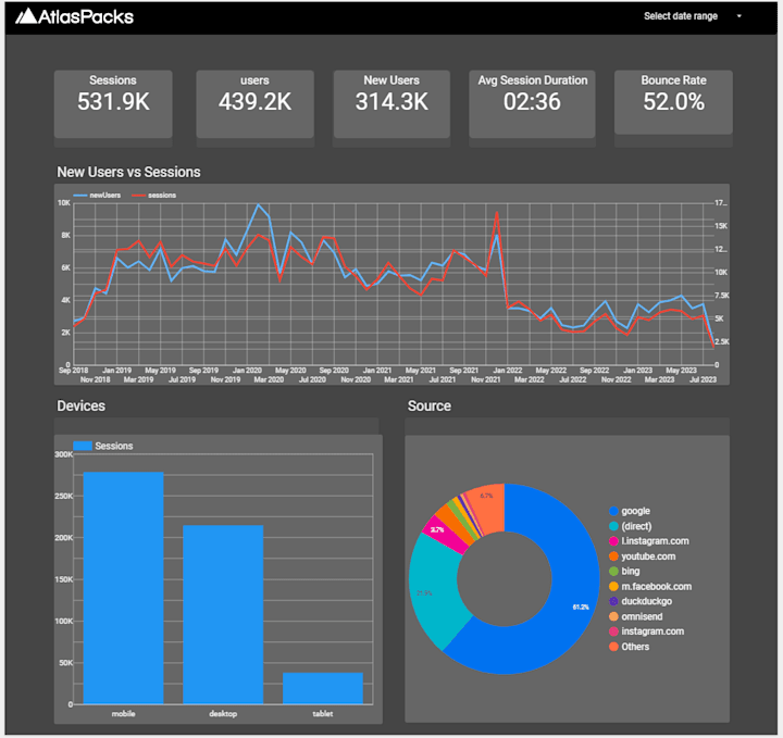 Cover image for Web Performance Analysis in Looker Studio