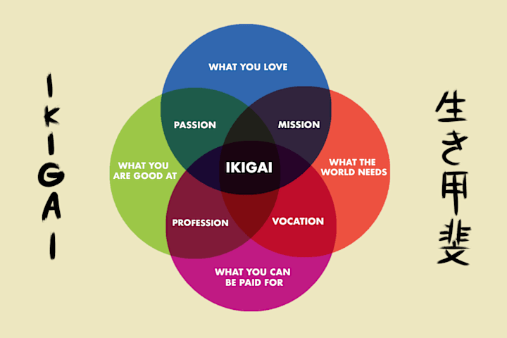 Cover image for Ikigai