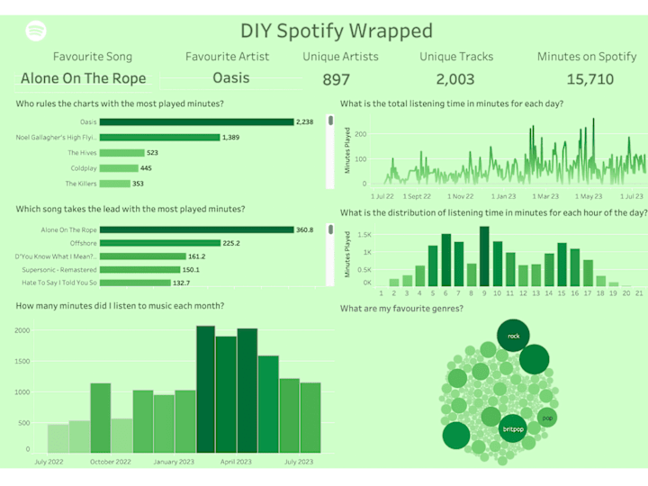 Cover image for Spotify Dashboard