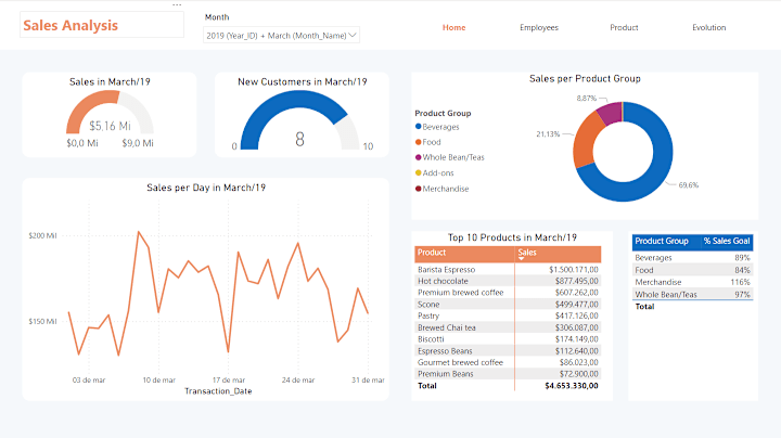 Cover image for Sales Dashboard - Retail