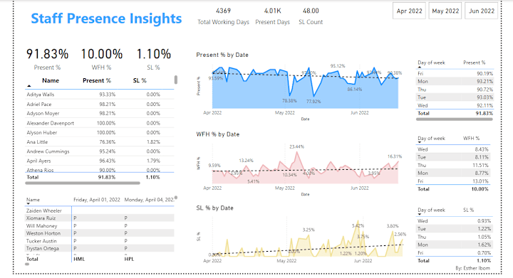 Cover image for HR Relevant Data with Staff Attendance Insights (Power BI)