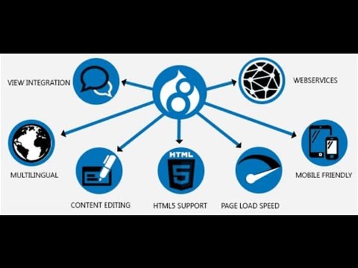 Cover image for Drupal API integration