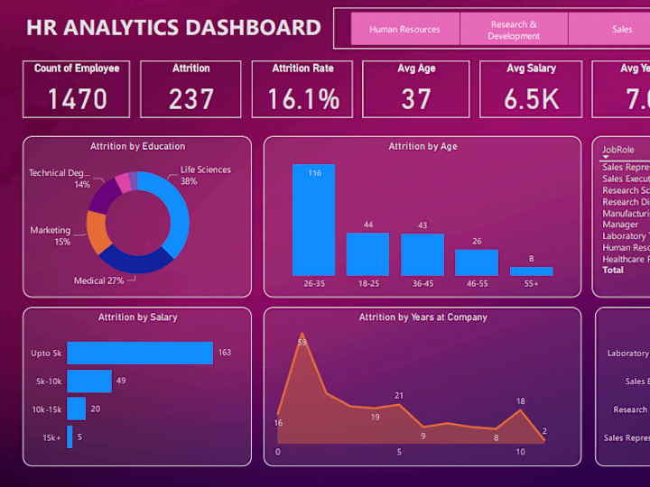 Cover image for HR Analytics Project