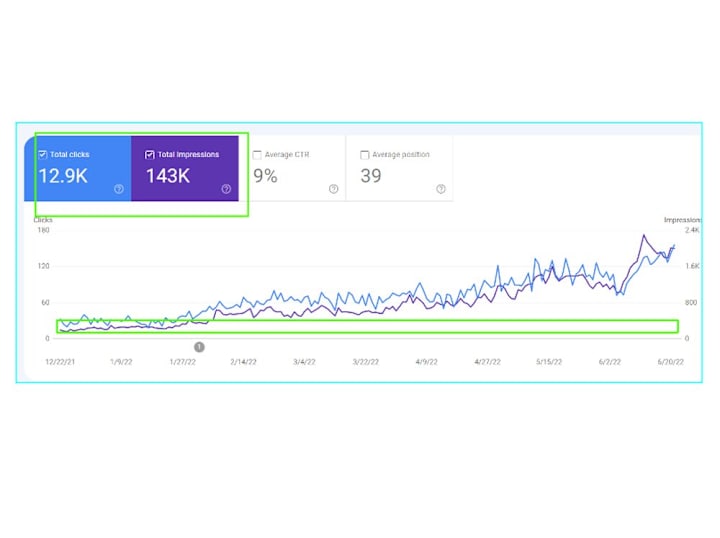 Cover image for Raised The Online Visibility and Search Engine Performance 