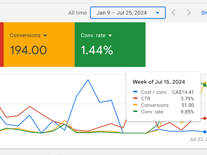 Cover image for Monthly Management of Google Ads Account Decreased CPA 90%