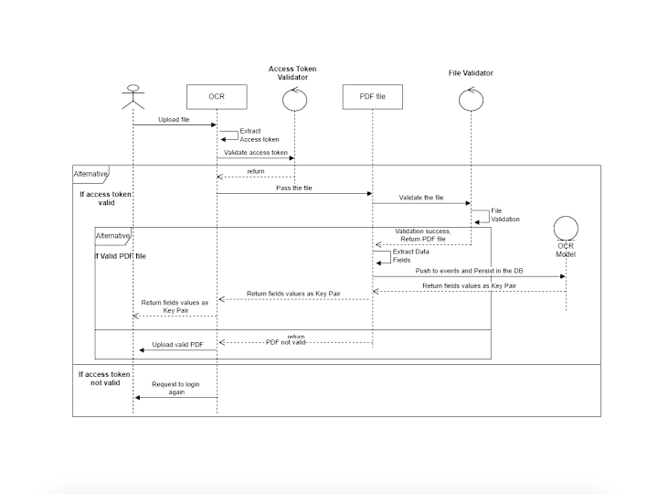 Cover image for OCR Microservice with exposed REST APIs