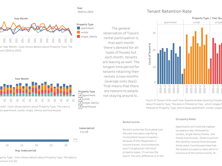 Cover image for Data Analysis and Visualization for a Real Estate Startup
