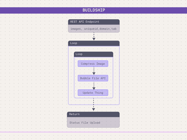 Cover image for Automated Image Compression & Upload to Bubble with Buildship