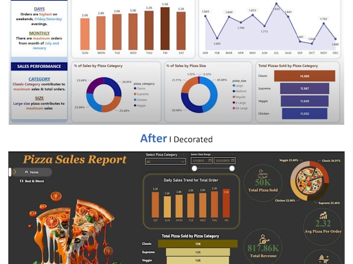 Cover image for Crafted Pizza Sales Success with Power BI Mastery