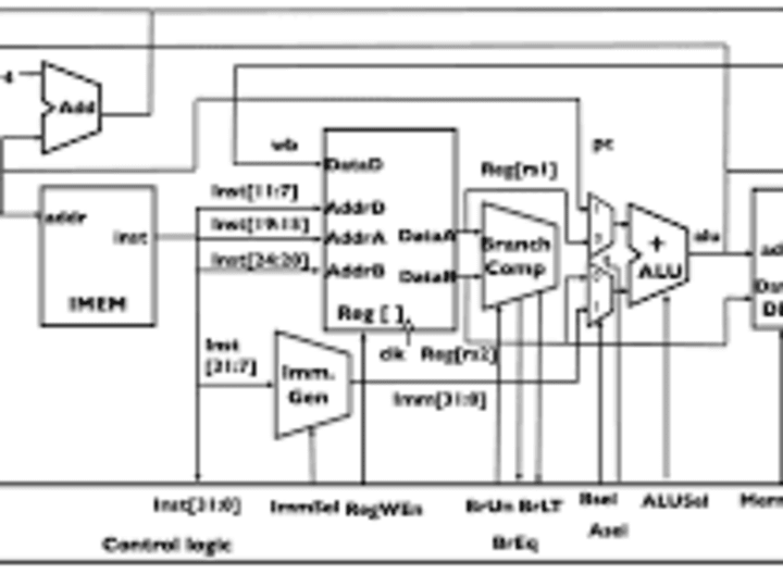 Cover image for Single Cycle Risc v Processor