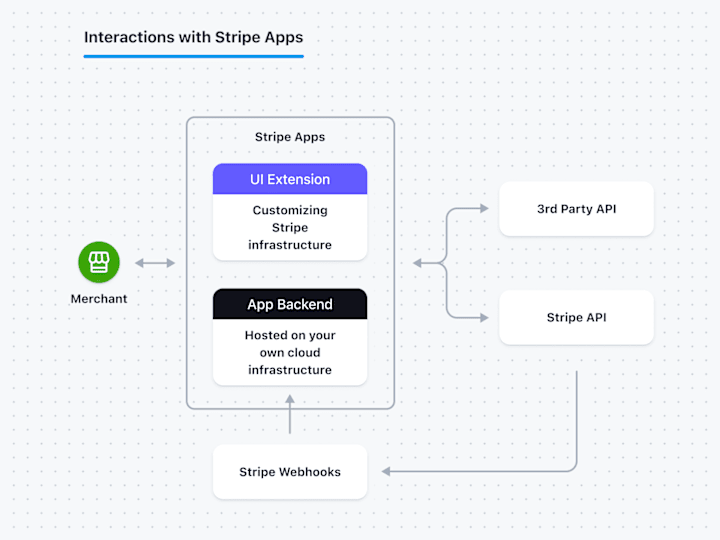 Cover image for Stripe API Integration