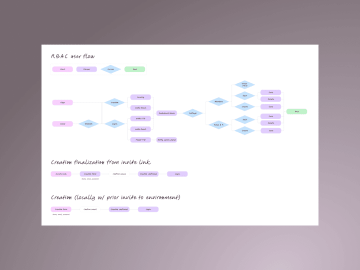 Cover image for UX/UI to manage roles securely for a production platform (RBAC)