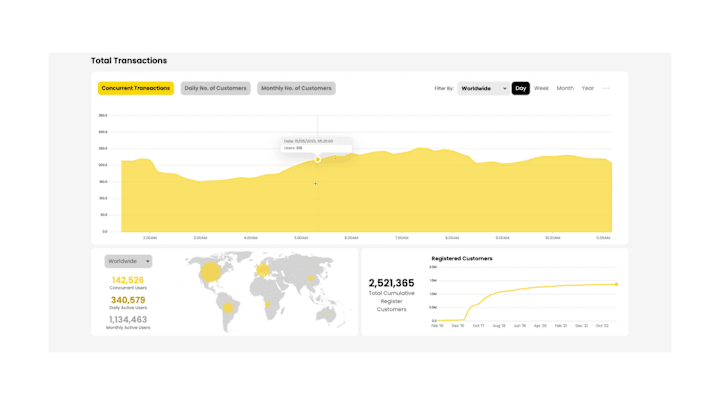 Cover image for Interactive dashboard for Web3 gaming company 