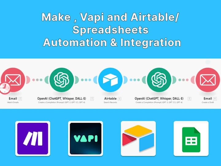 Cover image for Get Make, Vapi AI Calling, Voiceflow, Sheets-Airtable Automation