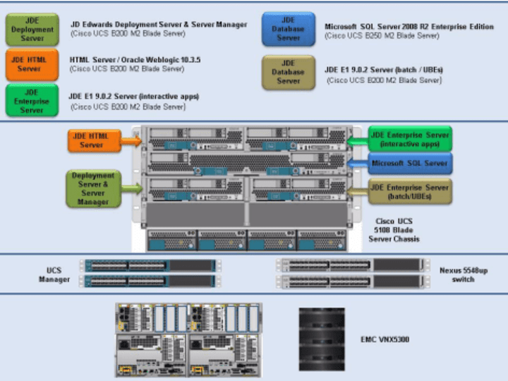 Cover image for Oracle JD Edwards on Cisco Unified Computing System with EMC VN…