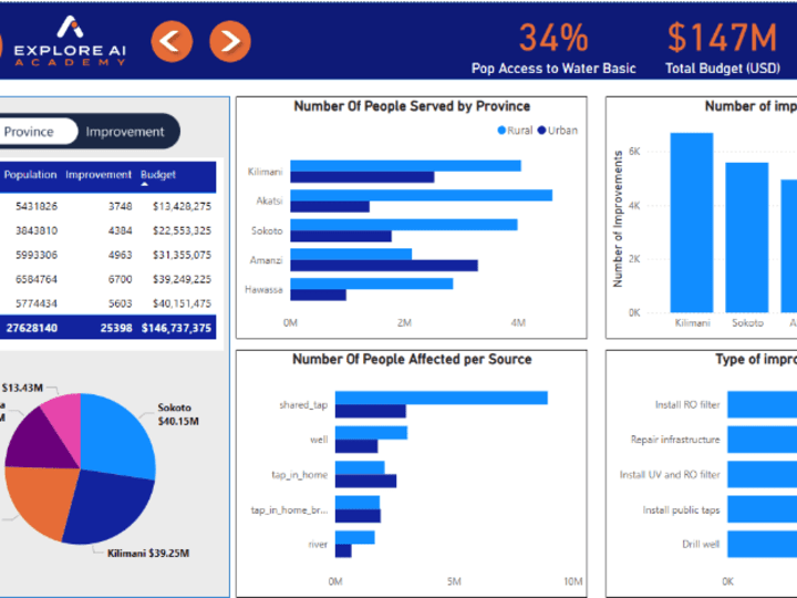 Cover image for Profesionnal interactive Power bi dashboard and reports