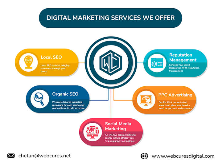 Cover image for Hire The Best Digital Marketing Company in India | Hire Web Cur…