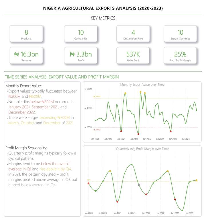 Cover image for Nigeria Agricultural Exports Analysis (2020-2023)