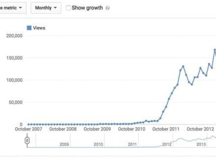 Cover image for 50K Organic Views On Blogs : SEO Crack