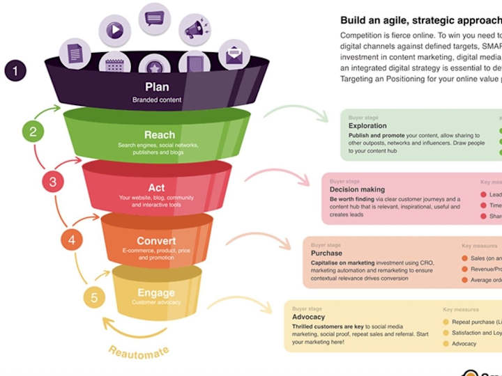 Cover image for Marketing Strategy
