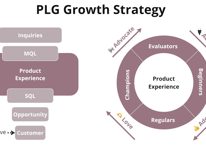 Cover image for Product-Led Growth Strategy