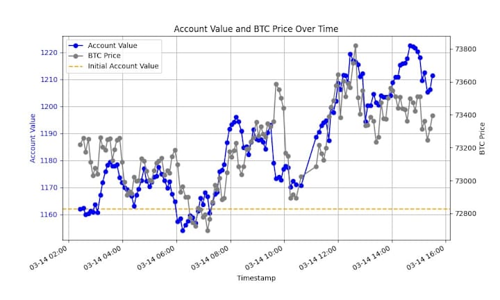 Cover image for Built Crypto Backtesting & Trading Bot