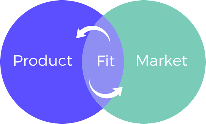Cover image for Achieving Product-Market Fit for SaaS Companies