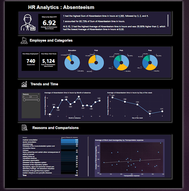 Cover image for HR Analytics Absenteeism Project - SQL & Power BI