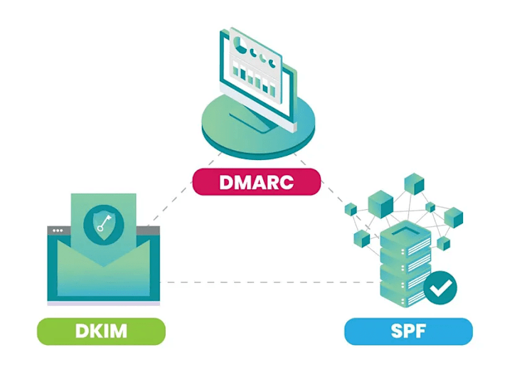 Cover image for Secure your email with SPF, DKIM and DMARC Setup